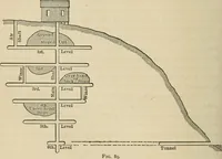 An illustration from The theory and practice of surveying. Designed for the use of surveyors and engineers generally, but especially for the use of students in engineering (1886)
