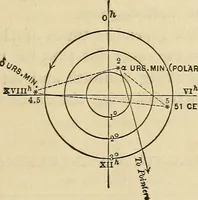 An illustration from The theory and practice of surveying. Designed for the use of surveyors and engineers generally, but especially for the use of students in engineering (1886)