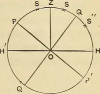 An illustration from The theory and practice of surveying. Designed for the use of surveyors and engineers generally, but especially for the use of students in engineering (1886)