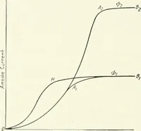An illustration from The thermionic vacuum tube and its applications (1920)