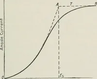 An illustration from The thermionic vacuum tube and its applications (1920)
