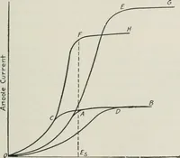 An illustration from The thermionic vacuum tube and its applications (1920)