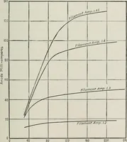 An illustration from The thermionic vacuum tube and its applications (1920)