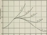 An illustration from The thermionic vacuum tube and its applications (1920)