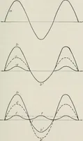 An illustration from The thermionic vacuum tube and its applications (1920)