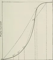 An illustration from The thermionic vacuum tube and its applications (1920)