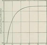 An illustration from The thermionic vacuum tube and its applications (1920)