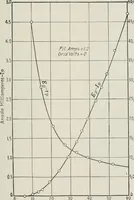 An illustration from The thermionic vacuum tube and its applications (1920)