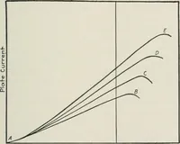 An illustration from The thermionic vacuum tube and its applications (1920)