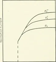 An illustration from The thermionic vacuum tube and its applications (1920)