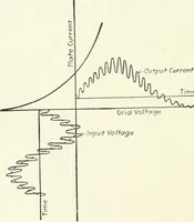 An illustration from The thermionic vacuum tube and its applications (1920)