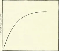 An illustration from The thermionic vacuum tube and its applications (1920)