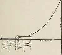 An illustration from The thermionic vacuum tube and its applications (1920)