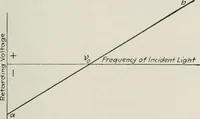 An illustration from The thermionic vacuum tube and its applications (1920)