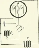 An illustration from The thermionic vacuum tube and its applications (1920)