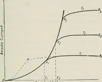 An illustration from The thermionic vacuum tube and its applications (1920)