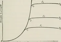 An illustration from The thermionic vacuum tube and its applications (1920)