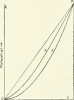 An illustration from The thermionic vacuum tube and its applications (1920)