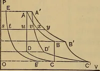 An illustration from Thermodynamics of the steam-engine and other heat-engines (1889)