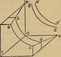 An illustration from Thermodynamics of the steam-engine and other heat-engines (1889)