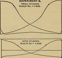 An illustration from Thermodynamics of the steam-engine and other heat-engines (1889)