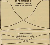An illustration from Thermodynamics of the steam-engine and other heat-engines (1889)