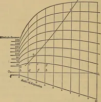 An illustration from Thermodynamics of the steam-engine and other heat-engines (1889)