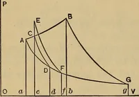 An illustration from Thermodynamics of the steam-engine and other heat-engines (1889)