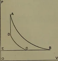 An illustration from Thermodynamics of the steam-engine and other heat-engines (1898)