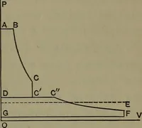 An illustration from Thermodynamics of the steam-engine and other heat-engines (1898)