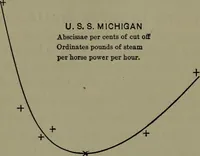 An illustration from Thermodynamics of the steam-engine and other heat-engines (1898)