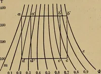 An illustration from Thermodynamics of the steam-engine and other heat-engines (1907)