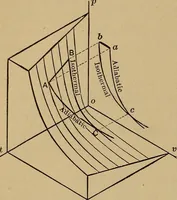 An illustration from Thermodynamics of the steam-engine and other heat-engines (1907)