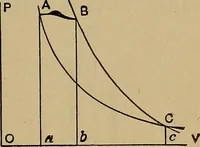 An illustration from Thermodynamics of the steam-engine and other heat-engines (1907)