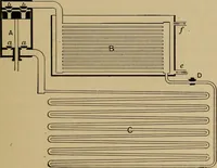 An illustration from Thermodynamics of the steam-engine and other heat-engines (1907)