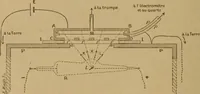An illustration from Thèses présentées a la Faculté des Sciences de Paris pour obtenir le grade de docteur ès sciences physiques (1900)