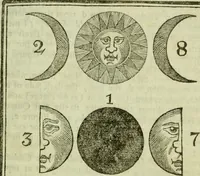 An illustration from Time's telescope universal and perpetual, fitted for all countries and capacities : Containing perpetual tables, fitted to the old and new stile; ... Also the magnitudes and distances of the planets; and a brief discourse of all kinds of meteors ... To the whole is added, a short description of time, and how it ought to be redeem'd (1734)