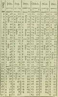 An illustration from Time's telescope universal and perpetual, fitted for all countries and capacities : Containing perpetual tables, fitted to the old and new stile; ... Also the magnitudes and distances of the planets; and a brief discourse of all kinds of meteors ... To the whole is added, a short description of time, and how it ought to be redeem'd (1734)