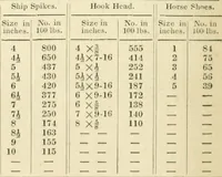An illustration from The tinman's manual and builder's and mechanic's handbook : designed for tinmen, japanners, coppersmiths, engineers ... with compositions and receipts for other useful and important purposes in the practical arts (1861)