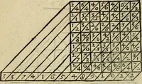 An illustration from 't Konstigh cyffer-voek van Mr. Jean Coutereels : met volkomene uytwerkingh aller questien, en byvoegingh van veelerley andere soo noodige als konstige opgevingen (1690)