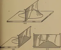 An illustration from Topographic maps and sketch mapping (1920)