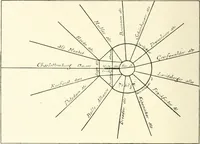 An illustration from Town planning, past, present and possible (1911)