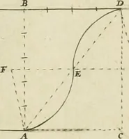 An illustration from Tractatus de stylometris, sive, Instrumentis quibus quinque ordines architecturae methodo quâ facilior inveniri nequit ... (1662)