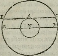 An illustration from Traicté de la sphere dv monde. Diusé en cinq liures (1664)