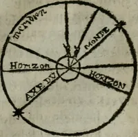 An illustration from Traicté de la sphere dv monde. Diusé en cinq liures (1664)