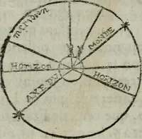 An illustration from Traicté de la sphere dv monde. Diusé en cinq liures (1664)