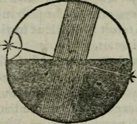 An illustration from Traicté de la sphere dv monde. Diusé en cinq liures (1664)