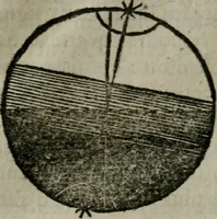 An illustration from Traicté de la sphere dv monde. Diusé en cinq liures (1664)