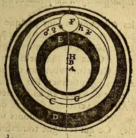 An illustration from Traicté de la sphere du monde. : Diuisé en quatre liures, ausquels est adiousté le cinquiesme de l'vsage d'icelle. (1628)