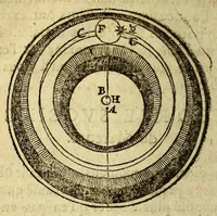 An illustration from Traicté de la sphere du monde. : Diuisé en quatre liures, ausquels est adiousté le cinquiesme de l'vsage d'icelle. (1628)